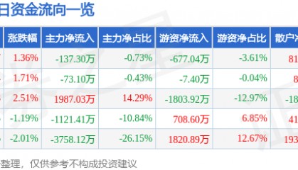 股票行情快报：东软集团（600718）6月25日主力资金净卖出137.30万元