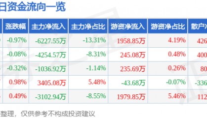 股票行情快报：特变电工（600089）2月20日主力资金净卖出6227.55万元