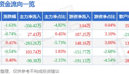 股票行情快报：伊力特（600197）6月13日主力资金净卖出356.42万元