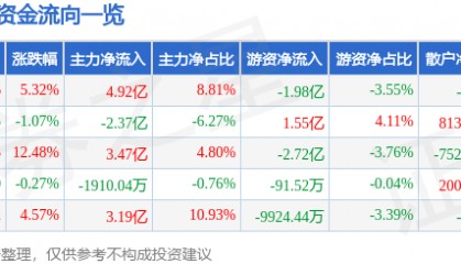 新易盛（300502）4月25日主力资金净买入4.92亿元