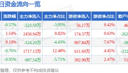 股票行情快报：海油工程（600583）5月21日主力资金净卖出523.59万元