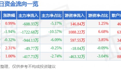 股票行情快报：际华集团（601718）12月5日主力资金净卖出608.33万元