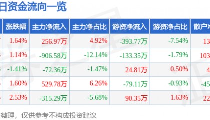 股票行情快报：航天软件（688562）12月11日主力资金净买入256.97万元