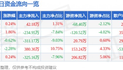 股票行情快报：申通地铁（600834）3月5日主力资金净买入42.18万元