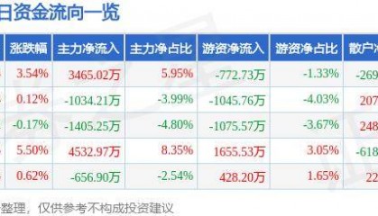 股票行情快报：老白干酒（600559）9月24日主力资金净买入3465.02万元