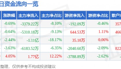 股票行情快报：老白干酒（600559）12月18日主力资金净卖出3379.22万元