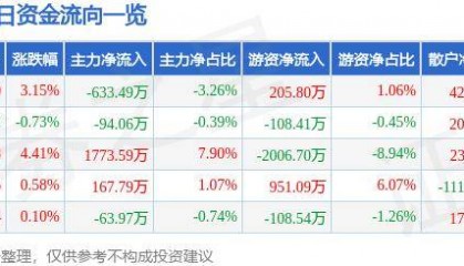 股票行情快报：德赛电池（000049）9月26日主力资金净卖出633.49万元