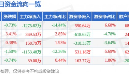 股票行情快报：际华集团（601718）1月15日主力资金净卖出1275.82万元