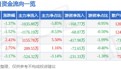 股票行情快报：奥特迅（002227）12月10日主力资金净卖出1035.88万元