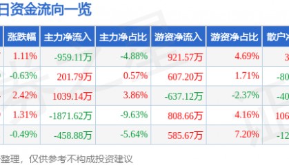 股票行情快报：重庆路桥（600106）7月24日主力资金净卖出959.11万元