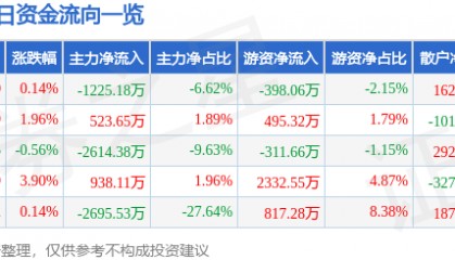 股票行情快报：华西股份（000936）7月18日主力资金净卖出1225.18万元
