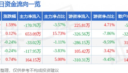 股票行情快报：申通地铁（600834）2月26日主力资金净卖出170.76万元