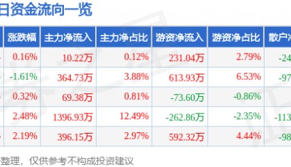 股票行情快报：四川成渝（601107）5月26日主力资金净买入10.22万元