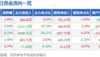 股票行情快报：海汽集团（603069）4月29日主力资金净买入384.46万元