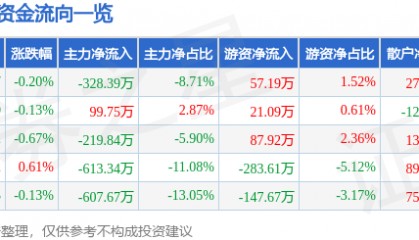 股票行情快报：伊力特（600197）4月22日主力资金净卖出328.39万元