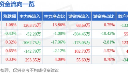股票行情快报：甘咨询（000779）7月2日主力资金净买入1263.75万元