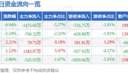 股票行情快报：东百集团（600693）4月30日主力资金净卖出1475.66万元