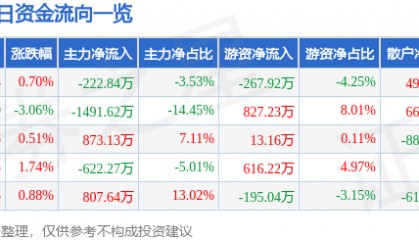 股票行情快报：长春燃气（600333）9月26日主力资金净卖出222.84万元