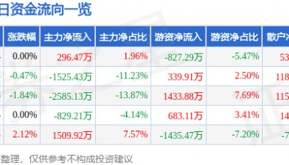 股票行情快报：大众公用（600635）7月30日主力资金净买入296.47万元