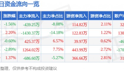 股票行情快报：南京医药（600713）12月30日主力资金净卖出439.25万元