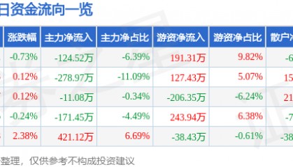 股票行情快报：申通地铁（600834）5月13日主力资金净卖出124.52万元
