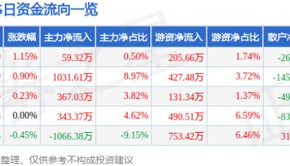 股票行情快报：XD康恩贝（600572）6月25日主力资金净买入59.32万元