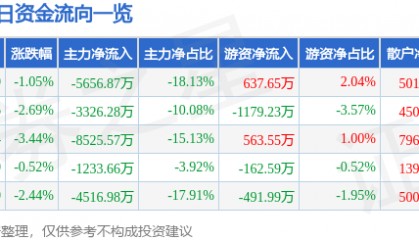 股票行情快报：舍得酒业（600702）2月5日主力资金净卖出5656.87万元