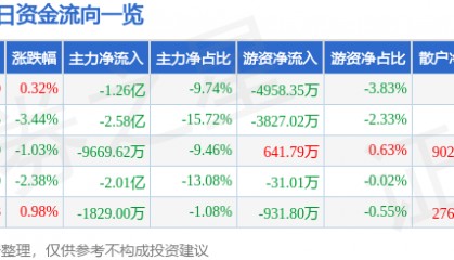股票行情快报：双林股份（300100）5月26日主力资金净卖出1.26亿元