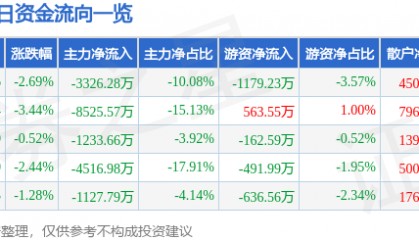 股票行情快报：舍得酒业（600702）1月27日主力资金净卖出3326.28万元