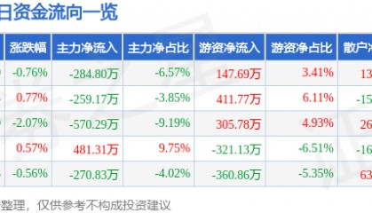 股票行情快报：长春燃气（600333）8月29日主力资金净卖出284.80万元