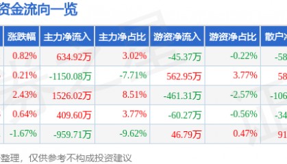 股票行情快报：甘咨询（000779）5月21日主力资金净买入634.92万元