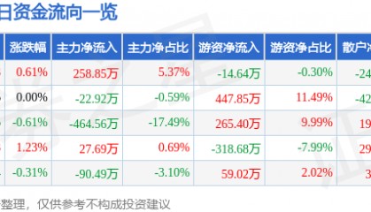 股票行情快报：胜利股份（000407）2月7日主力资金净买入258.85万元
