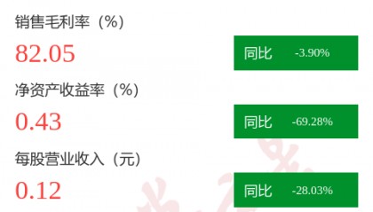 图解方直科技中报：第二季度单季净利润同比下降7626.53%