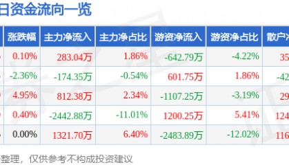 股票行情快报：黑猫股份（002068）2月11日主力资金净买入283.04万元