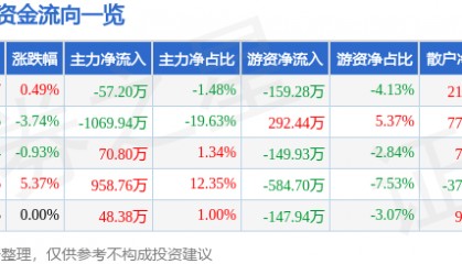 股票行情快报：赤天化（600227）4月17日主力资金净卖出57.20万元