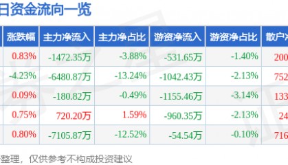 股票行情快报：老白干酒（600559）11月25日主力资金净卖出1472.35万元