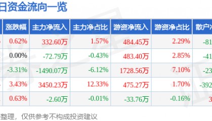 股票行情快报：重庆路桥（600106）6月16日主力资金净买入332.60万元