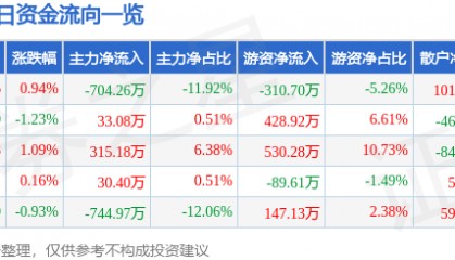 股票行情快报：长青集团（002616）7月28日主力资金净卖出704.26万元