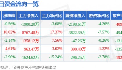 股票行情快报：凤凰光学（600071）12月19日主力资金净卖出1900.20万元