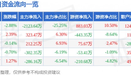股票行情快报：农产品（000061）12月30日主力资金净卖出2123.64万元
