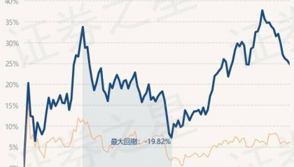 3月27日基金净值：博时军工主题股票A最新净值1.488，跌0.67%