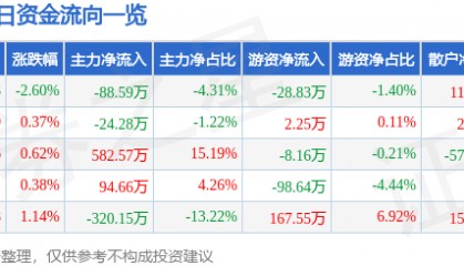 股票行情快报：申通地铁（600834）4月28日主力资金净卖出88.59万元