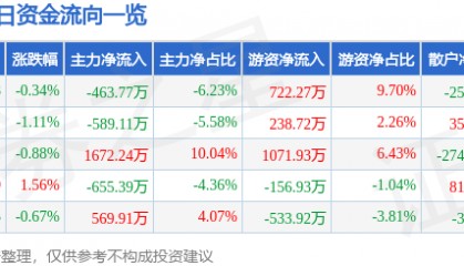 股票行情快报：海正药业（600267）4月29日主力资金净卖出463.77万元