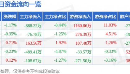 股票行情快报：海正药业（600267）3月12日主力资金净卖出888.22万元