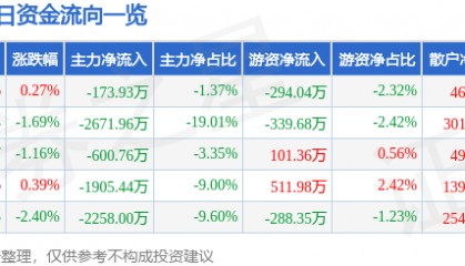 股票行情快报：厦门港务（000905）3月31日主力资金净卖出173.93万元