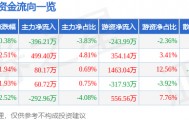 股票行情快报：光庭信息（301221）4月15日主力资金净卖出396.21万元