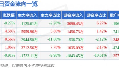 股票行情快报：太阳纸业（002078）11月21日主力资金净卖出1125.61万元