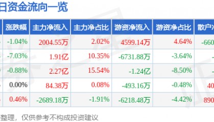 股票行情快报：陕西煤业（601225）5月8日主力资金净买入2004.55万元