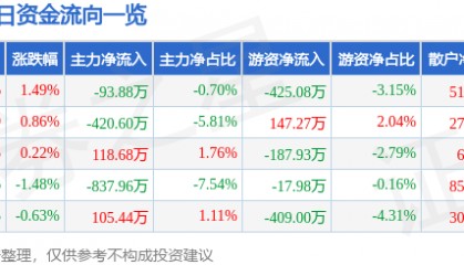 股票行情快报：方大炭素（600516）7月18日主力资金净卖出93.88万元