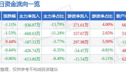 股票行情快报：方大炭素（600516）6月19日主力资金净卖出936.07万元